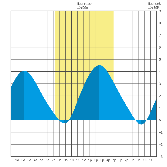 St. Georges tide chart for Friday, January 7, 2022