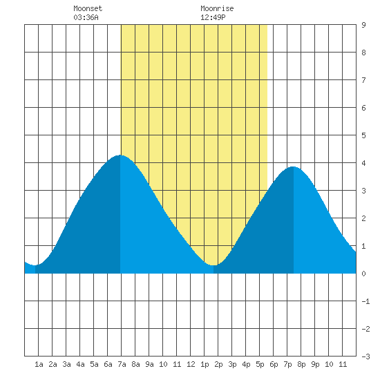 St. Georges tide chart for Friday, February 11, 2022
