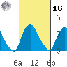 St. Georges tide chart for Wednesday, February 16, 2022
