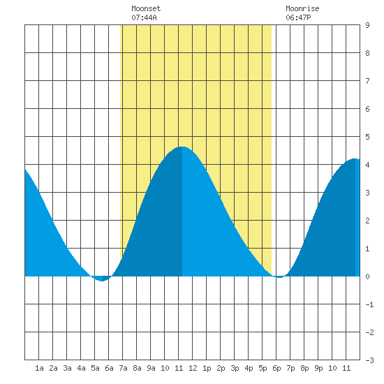 St. Georges tide chart for Thursday, February 17, 2022