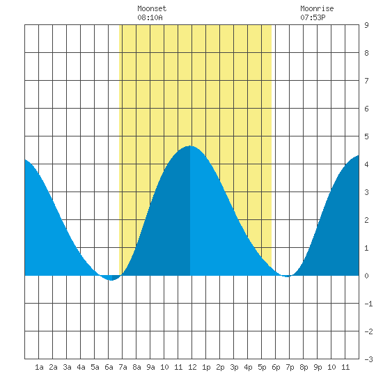St. Georges tide chart for Friday, February 18, 2022