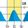 St. Georges tide chart for Friday, February 18, 2022