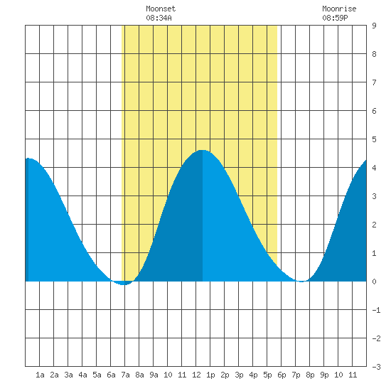 St. Georges tide chart for Saturday, February 19, 2022