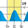 St. Georges tide chart for Saturday, February 19, 2022