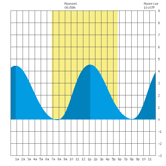 St. Georges tide chart for Sunday, February 20, 2022