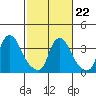 St. Georges tide chart for Tuesday, February 22, 2022