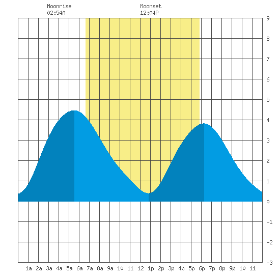 St. Georges tide chart for Friday, February 25, 2022