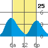 St. Georges tide chart for Friday, February 25, 2022