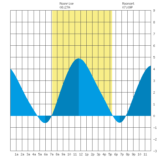St. Georges tide chart for Wednesday, February 2, 2022