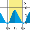 St. Georges tide chart for Wednesday, February 2, 2022
