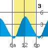 St. Georges tide chart for Thursday, February 3, 2022