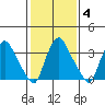 St. Georges tide chart for Friday, February 4, 2022