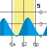 St. Georges tide chart for Saturday, February 5, 2022