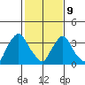 St. Georges tide chart for Wednesday, February 9, 2022