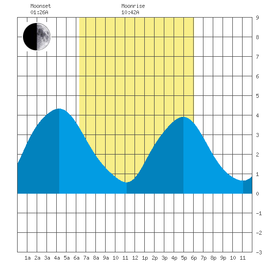 St. Georges tide chart for Thursday, March 10, 2022
