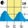 St. Georges tide chart for Thursday, March 10, 2022