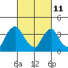 St. Georges tide chart for Friday, March 11, 2022