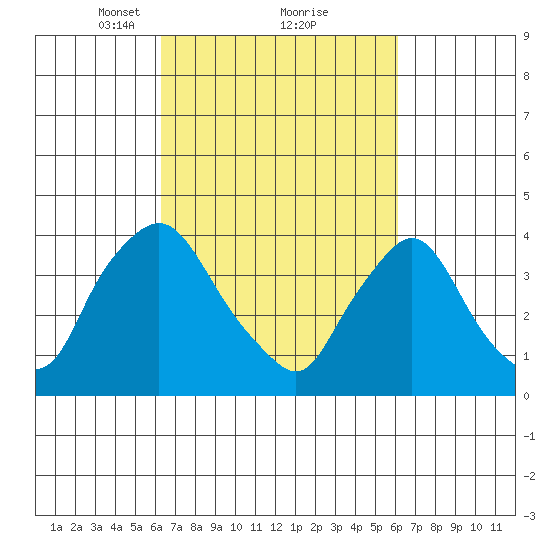 St. Georges tide chart for Saturday, March 12, 2022