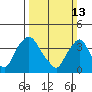St. Georges tide chart for Sunday, March 13, 2022