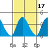 St. Georges tide chart for Thursday, March 17, 2022
