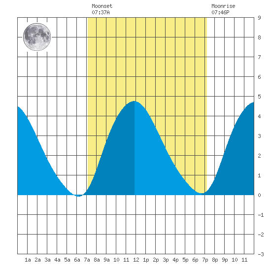 St. Georges tide chart for Friday, March 18, 2022