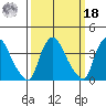 St. Georges tide chart for Friday, March 18, 2022