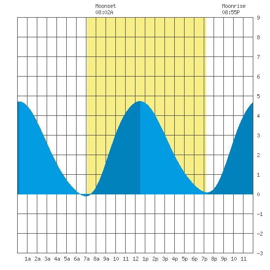 St. Georges tide chart for Saturday, March 19, 2022