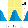 St. Georges tide chart for Saturday, March 19, 2022