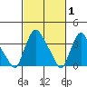 St. Georges tide chart for Tuesday, March 1, 2022