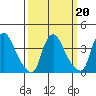 St. Georges tide chart for Sunday, March 20, 2022