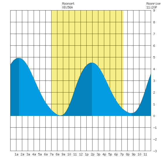 St. Georges tide chart for Monday, March 21, 2022