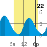 St. Georges tide chart for Tuesday, March 22, 2022