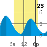 St. Georges tide chart for Wednesday, March 23, 2022