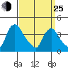 St. Georges tide chart for Friday, March 25, 2022