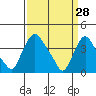 St. Georges tide chart for Monday, March 28, 2022