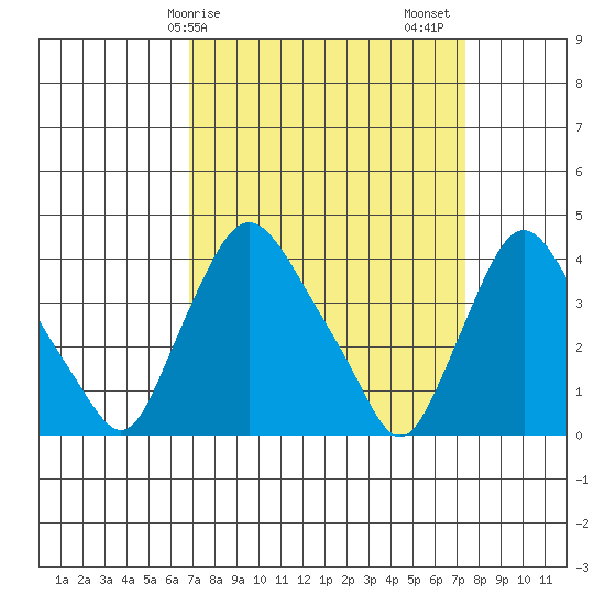 St. Georges tide chart for Tuesday, March 29, 2022
