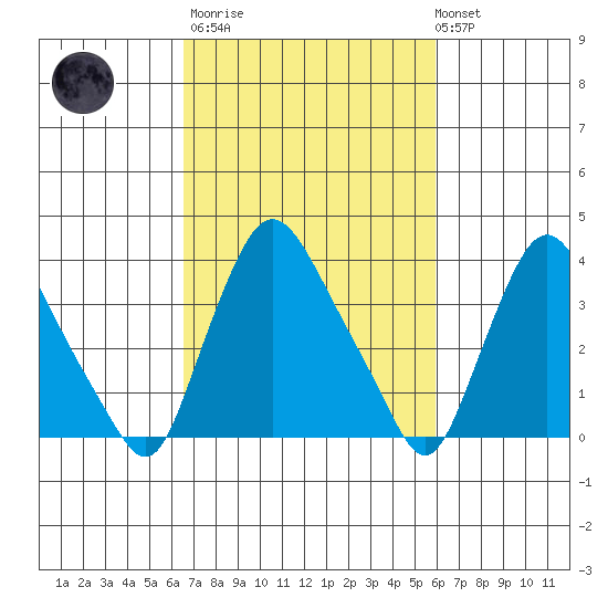 St. Georges tide chart for Wednesday, March 2, 2022