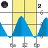 St. Georges tide chart for Wednesday, March 2, 2022