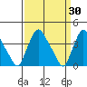 St. Georges tide chart for Wednesday, March 30, 2022
