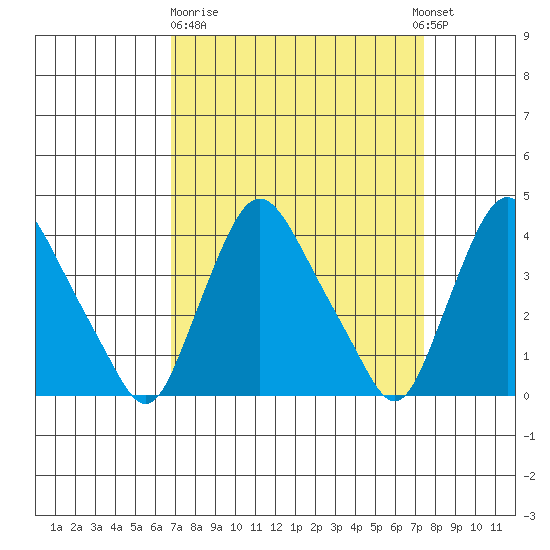 St. Georges tide chart for Thursday, March 31, 2022