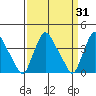 St. Georges tide chart for Thursday, March 31, 2022