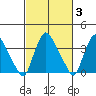 St. Georges tide chart for Thursday, March 3, 2022