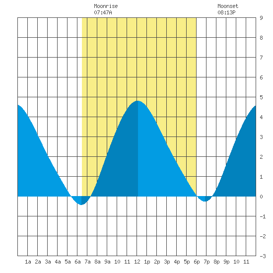 St. Georges tide chart for Friday, March 4, 2022
