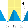 St. Georges tide chart for Friday, March 4, 2022