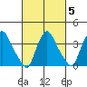 St. Georges tide chart for Saturday, March 5, 2022