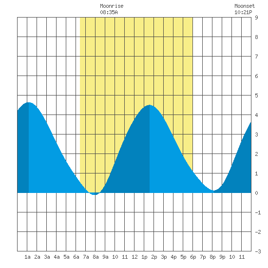 St. Georges tide chart for Sunday, March 6, 2022
