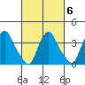 St. Georges tide chart for Sunday, March 6, 2022