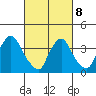 St. Georges tide chart for Tuesday, March 8, 2022