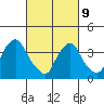 St. Georges tide chart for Wednesday, March 9, 2022