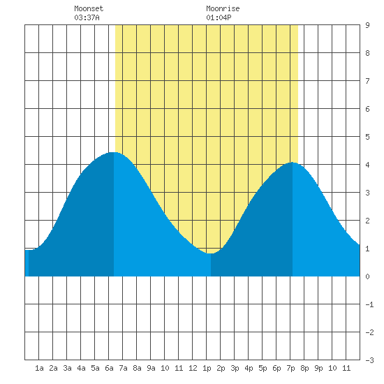 St. Georges tide chart for Sunday, April 10, 2022